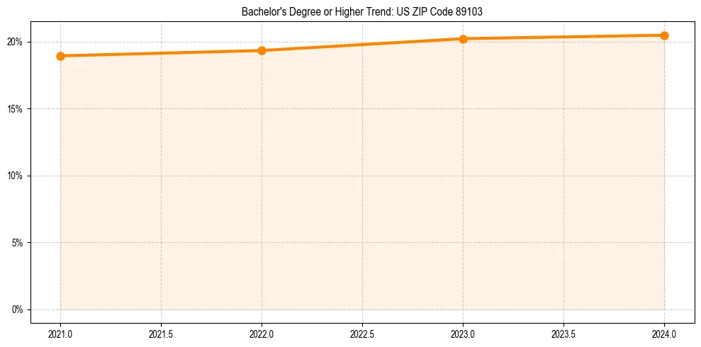 Trend chart showing bachelor degree growth in 
