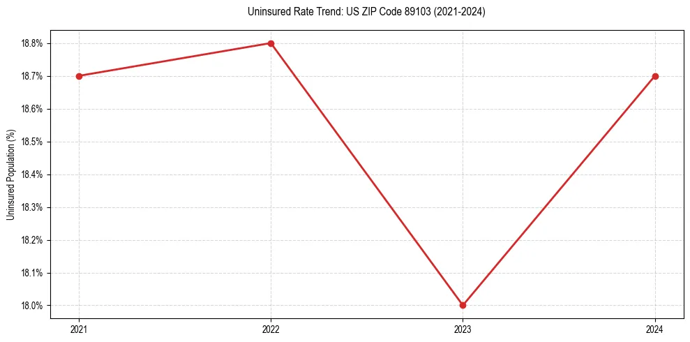 Uninsured trend chart for US ZIP Code 89103