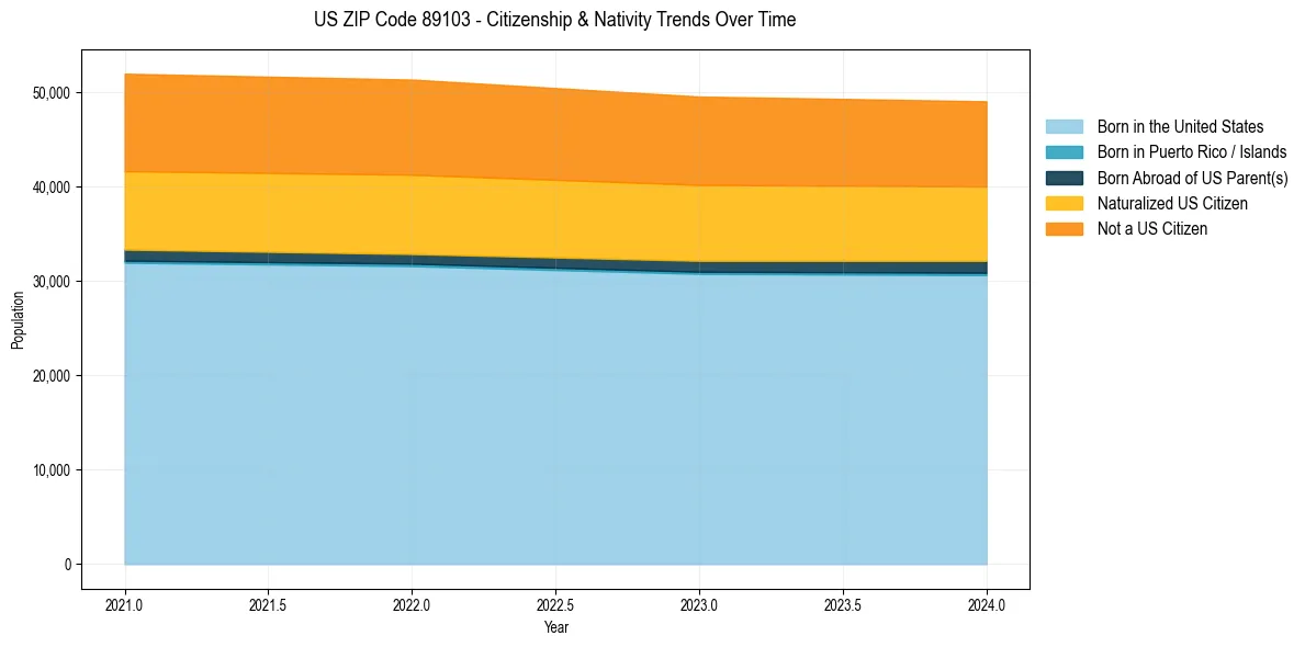Historical nativity trends for 