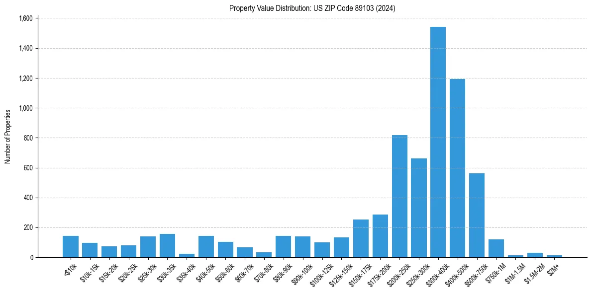 Value Distribution for 