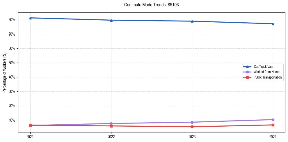 Transportation trends in US ZIP Code 89103