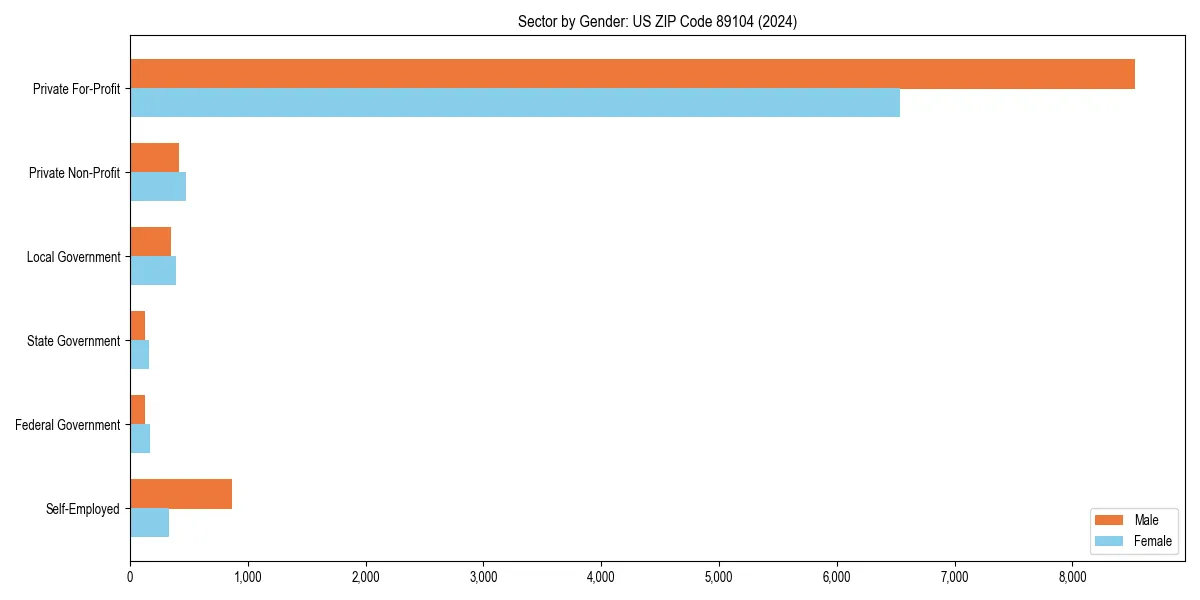 Employment sector breakdown by gender in 