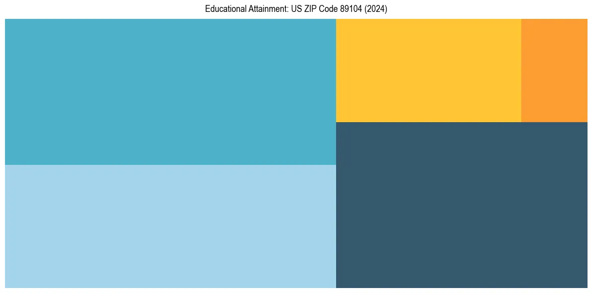 Education Treemap for  in 2024