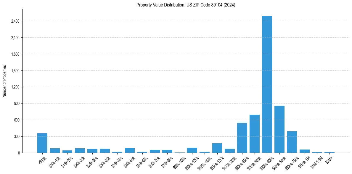 Value Distribution for 