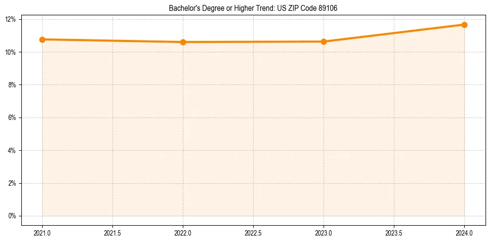 Trend chart showing bachelor degree growth in 