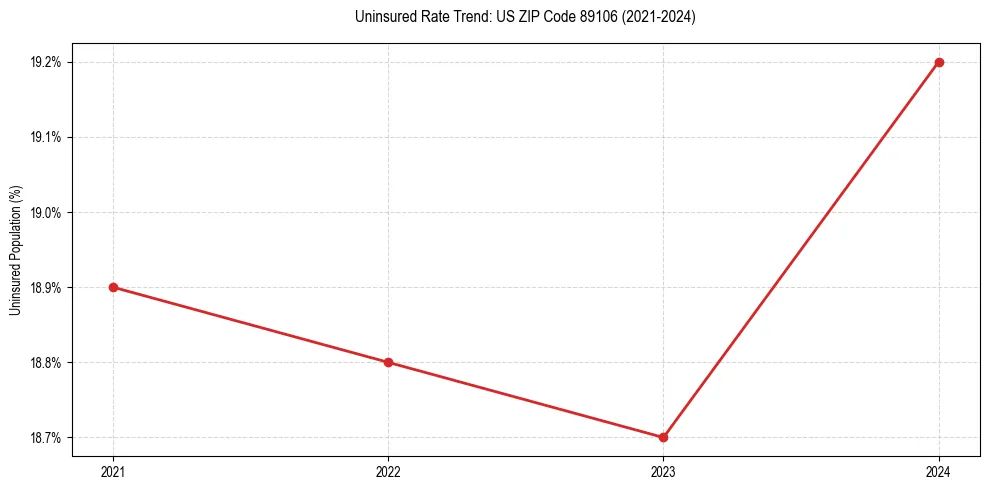Uninsured trend chart for US ZIP Code 89106