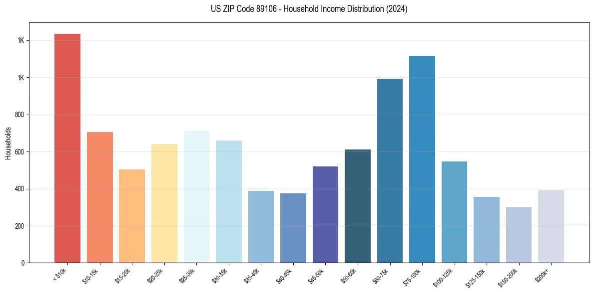 Income Distribution for 
