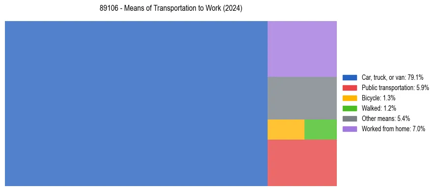 Commute modes in US ZIP Code 89106