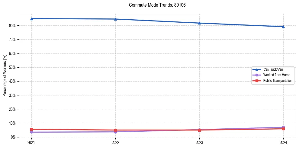 Transportation trends in US ZIP Code 89106