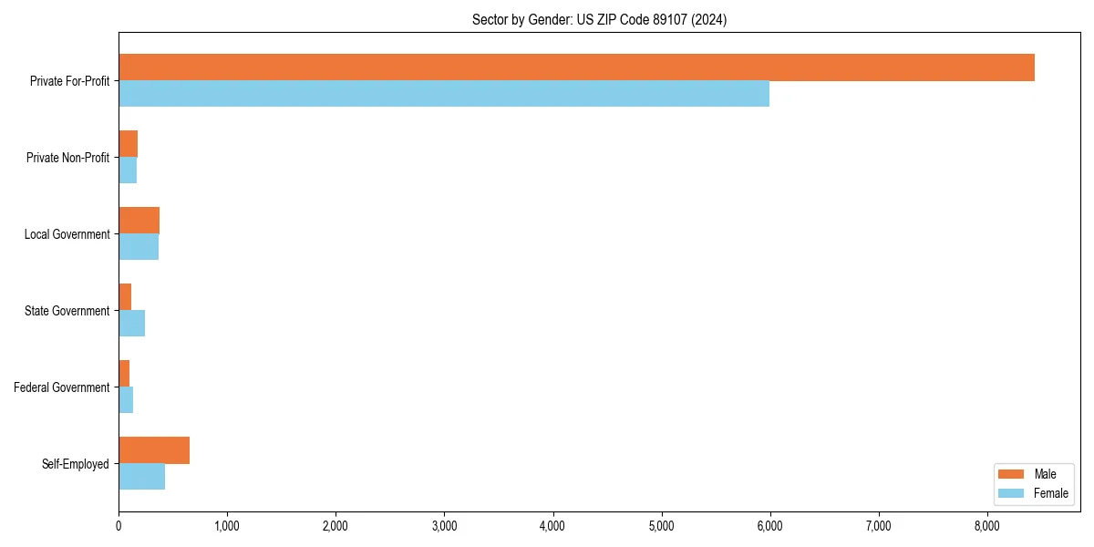 Employment sector breakdown by gender in 