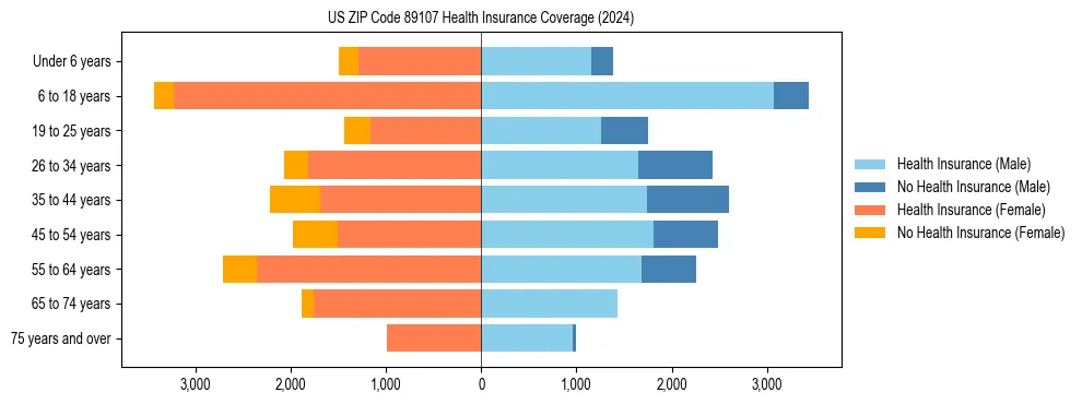 Health insurance pyramid for US ZIP Code 89107
