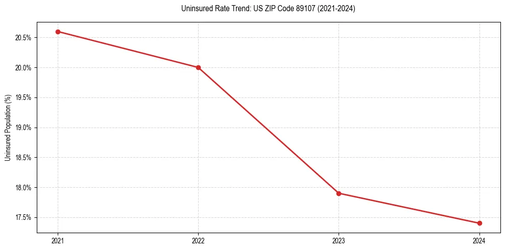 Uninsured trend chart for US ZIP Code 89107