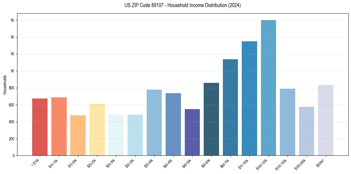 Income Distribution for 