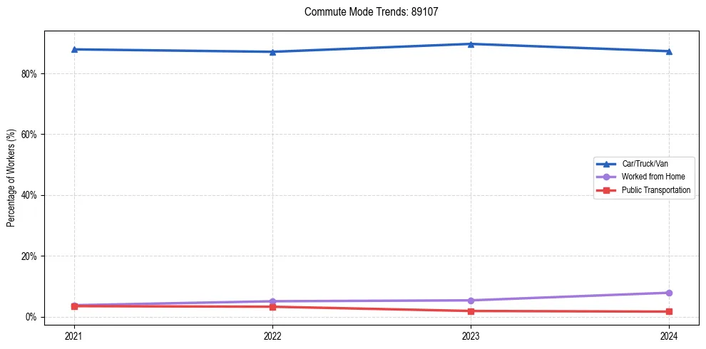 Transportation trends in US ZIP Code 89107
