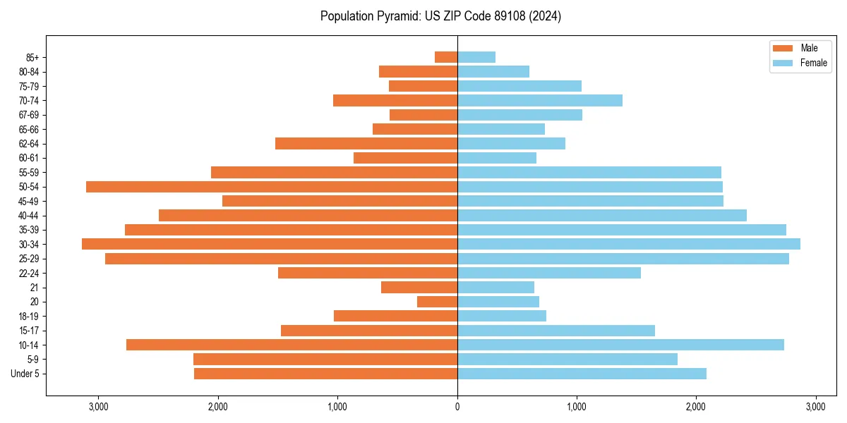 Population pyramid for 