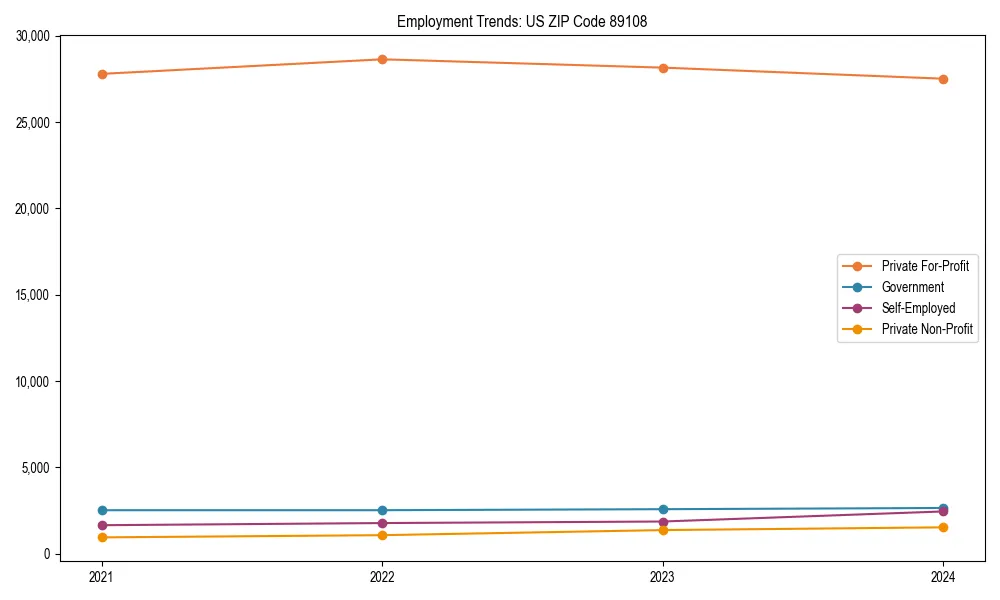 Long-term employment trends in 