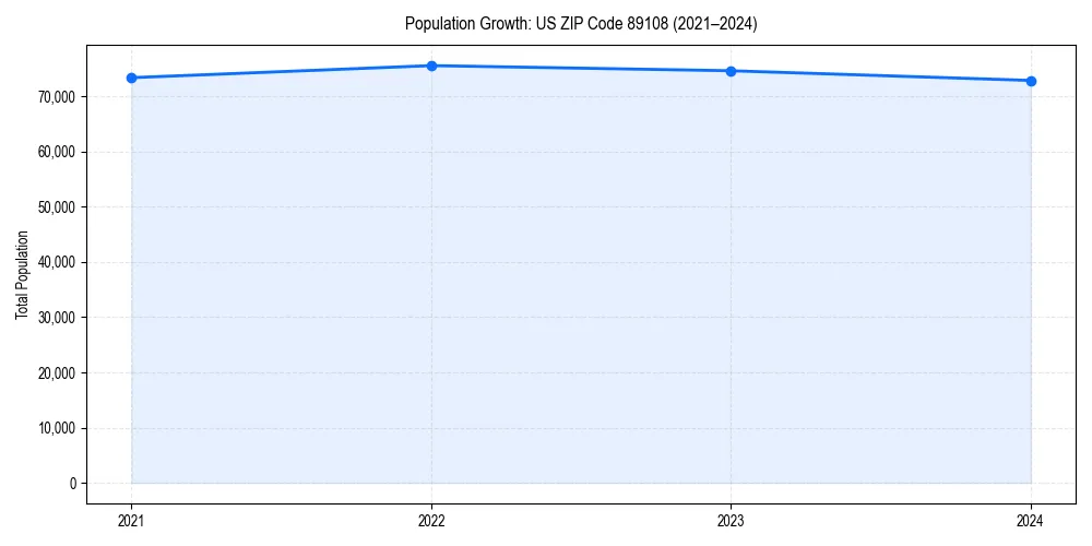 Population trends in 