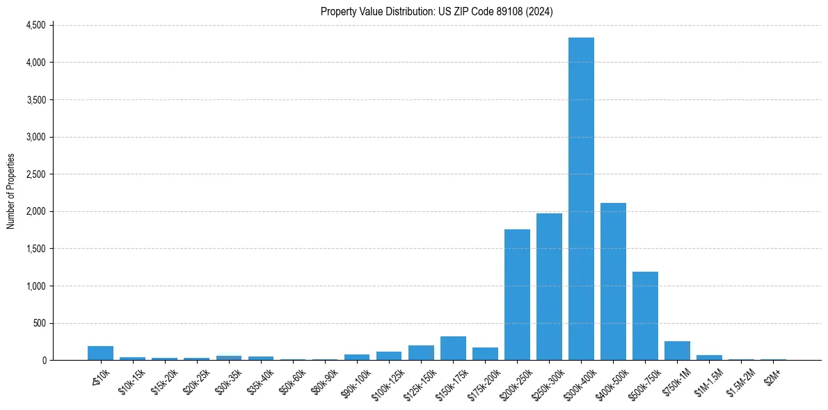 Value Distribution for 