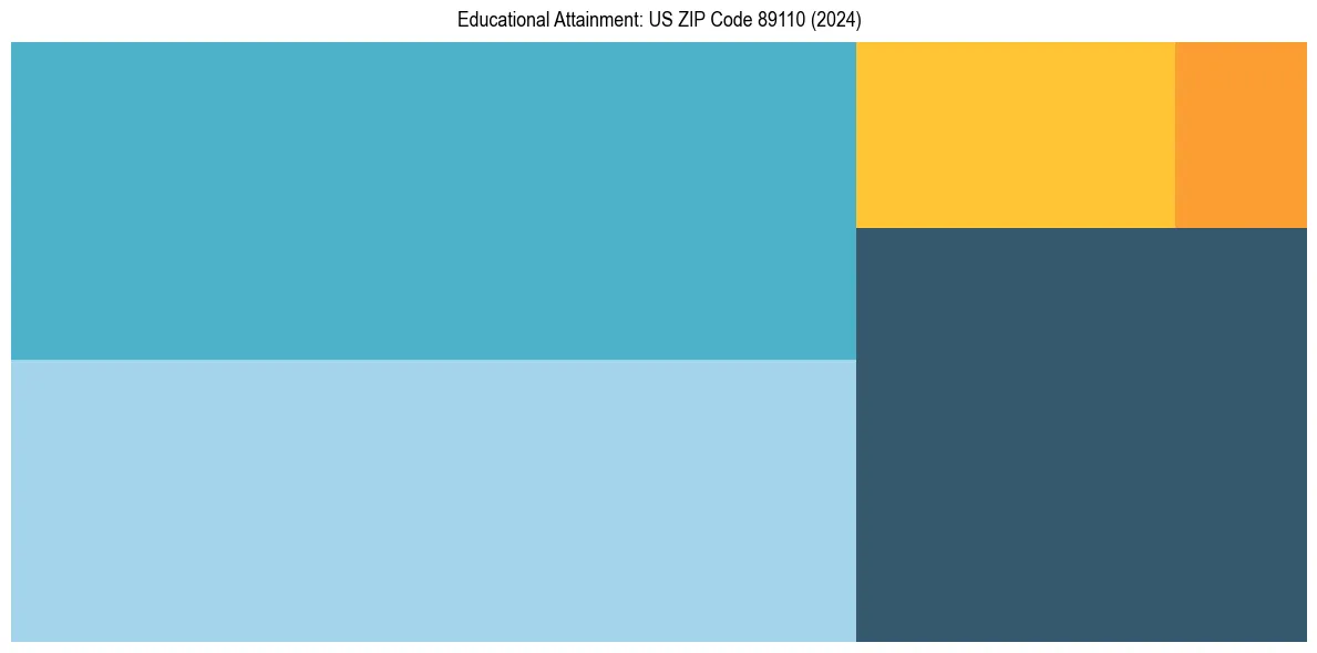 Education Treemap for  in 2024
