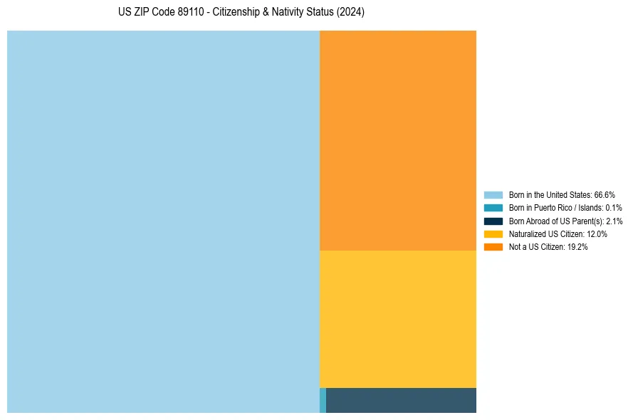 Nativity Treemap for 
