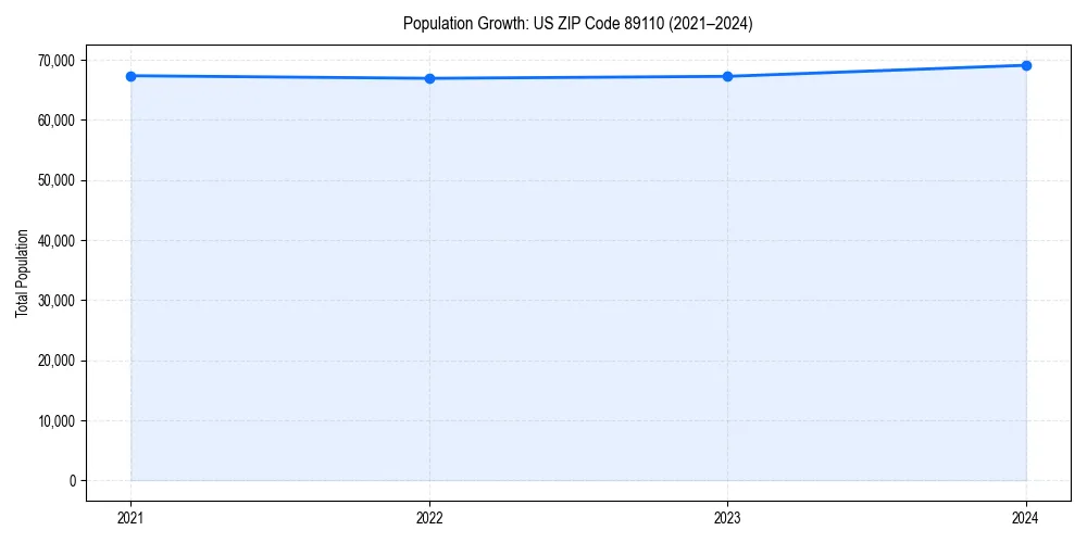 Population trends in 