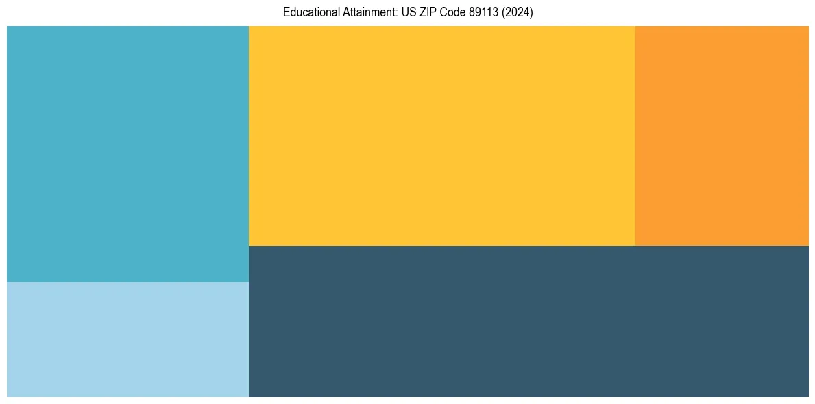 Education Treemap for  in 2024