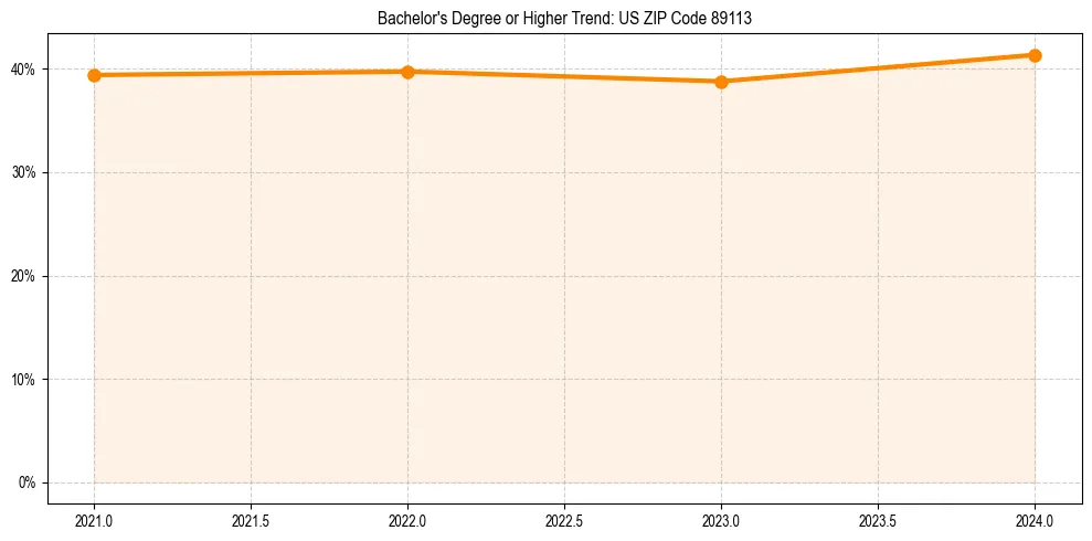 Trend chart showing bachelor degree growth in 