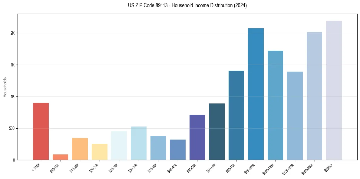 Income Distribution for 
