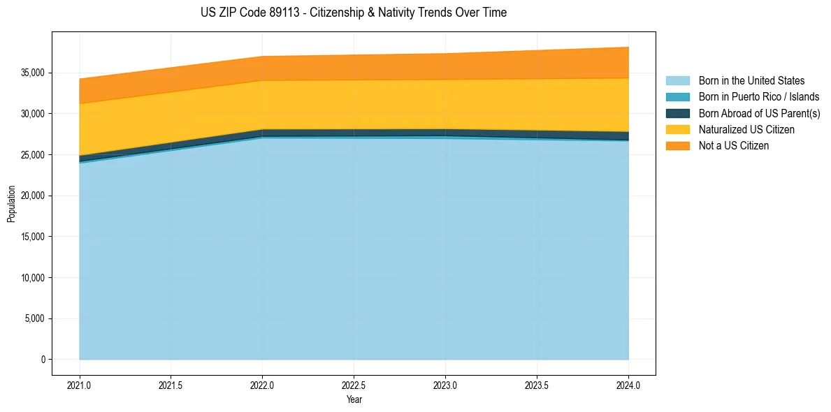 Historical nativity trends for 