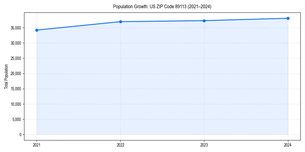 Population trends in 