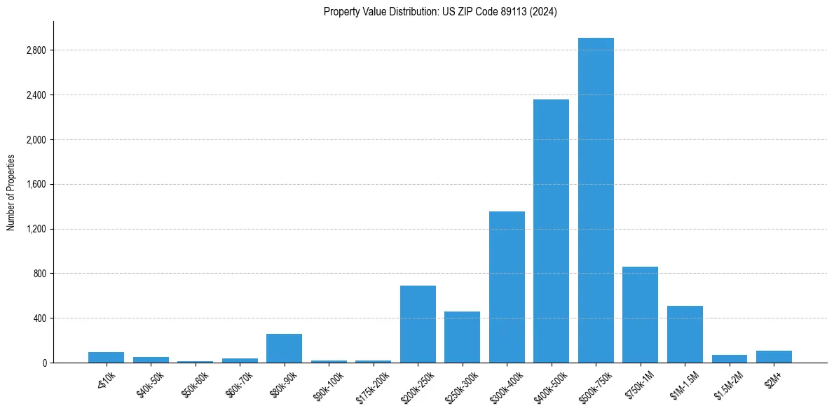 Value Distribution for 