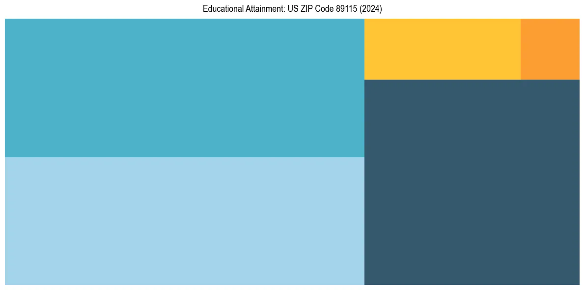 Education Treemap for  in 2024