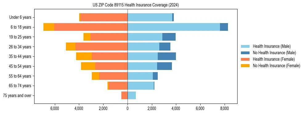 Health insurance pyramid for US ZIP Code 89115