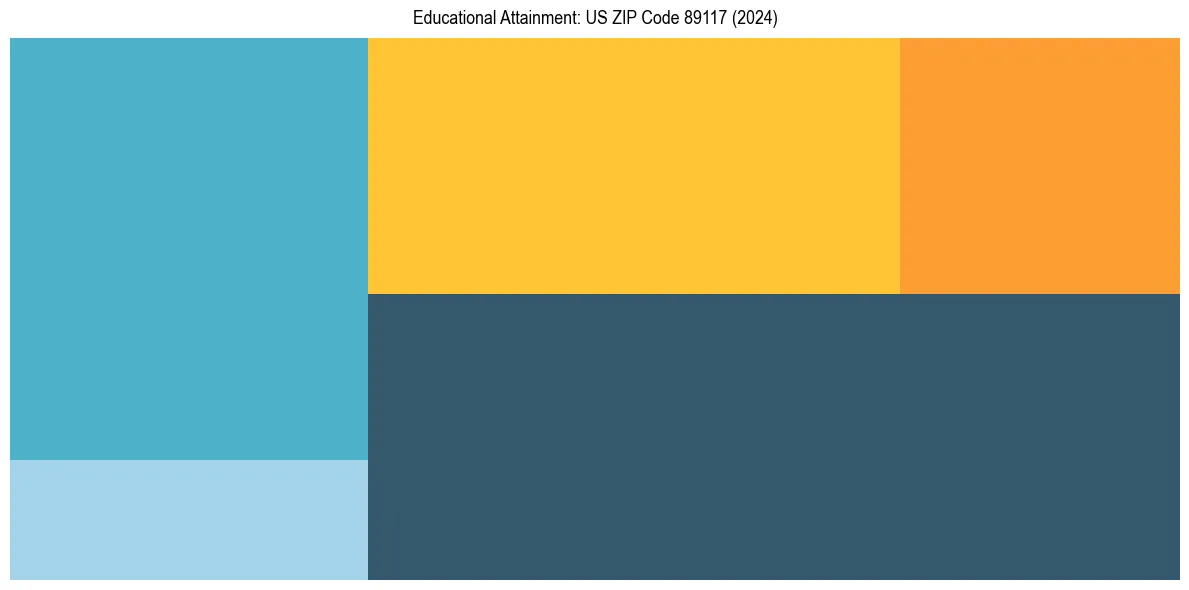 Education Treemap for  in 2024