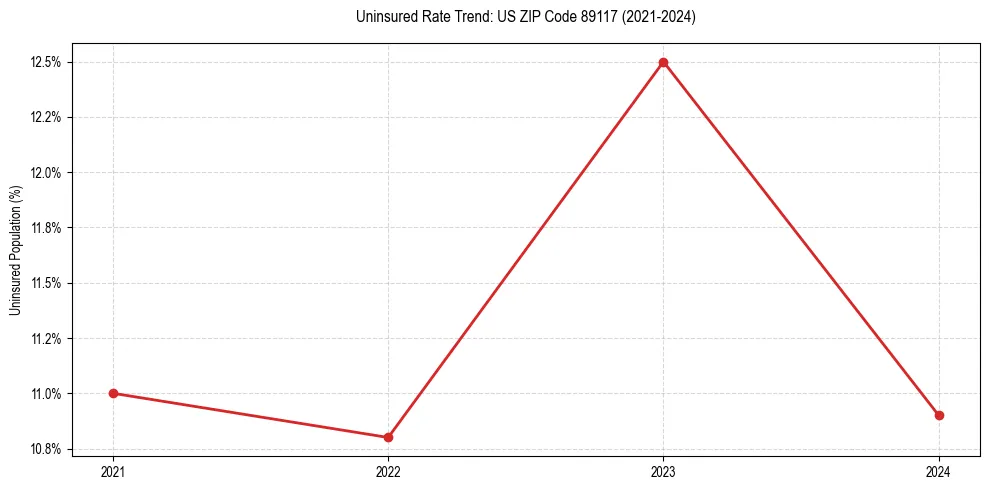 Uninsured trend chart for US ZIP Code 89117