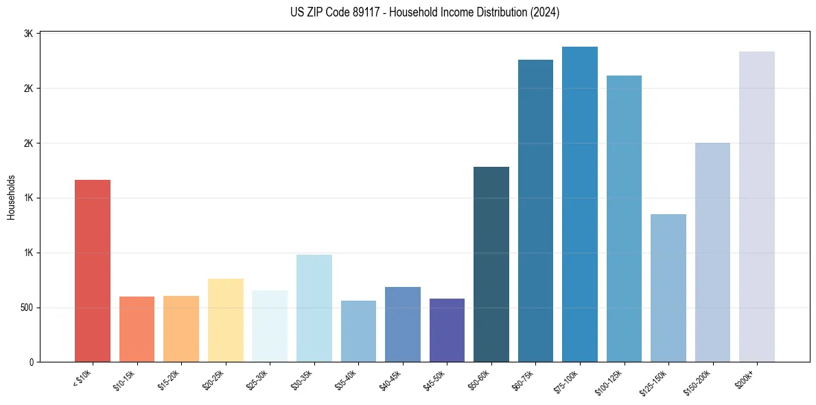 Income Distribution for 