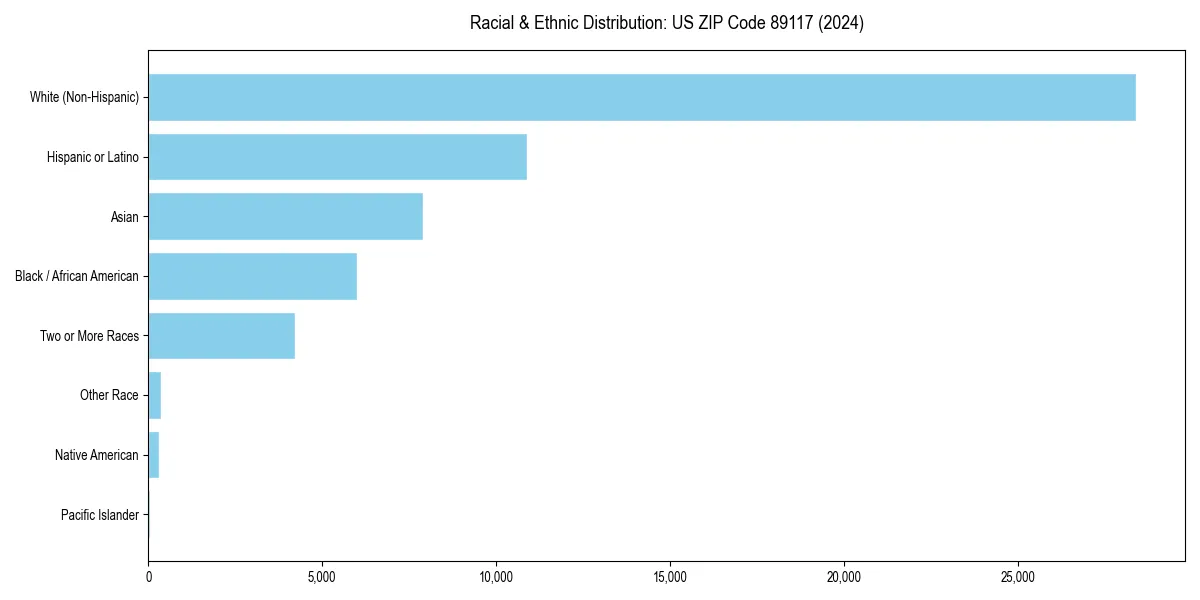 Bar chart showing racial distribution in  for 2024