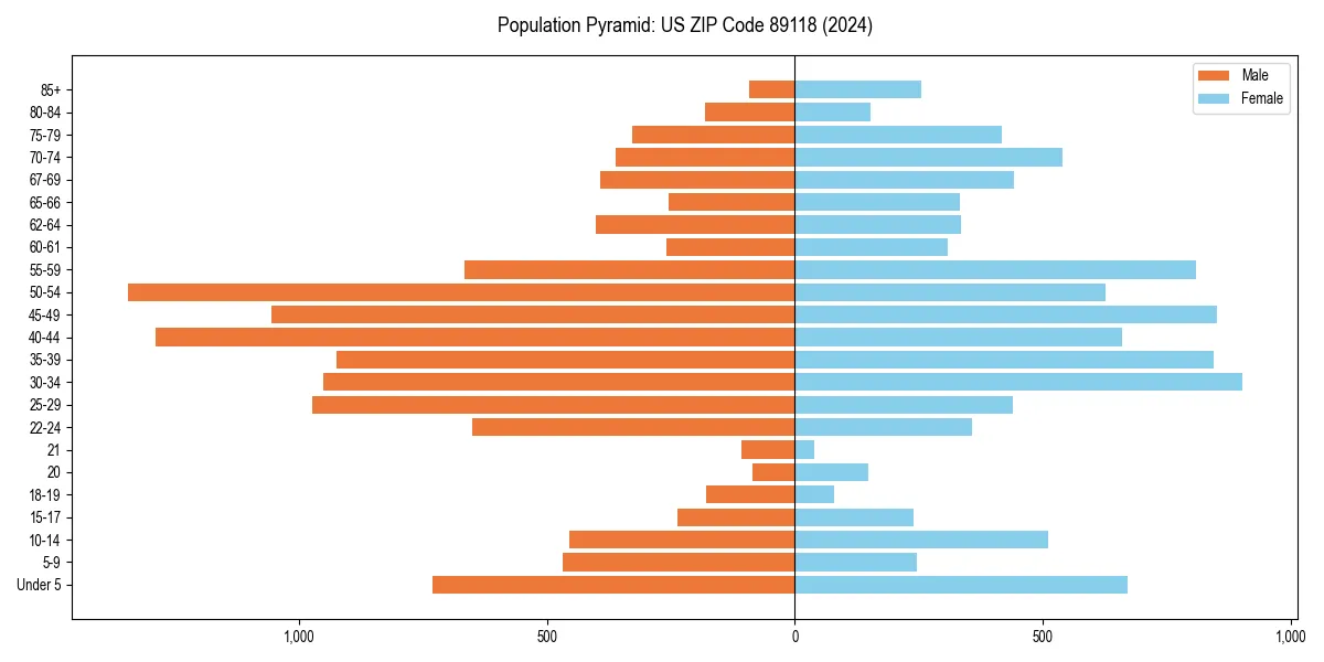 Population pyramid for 