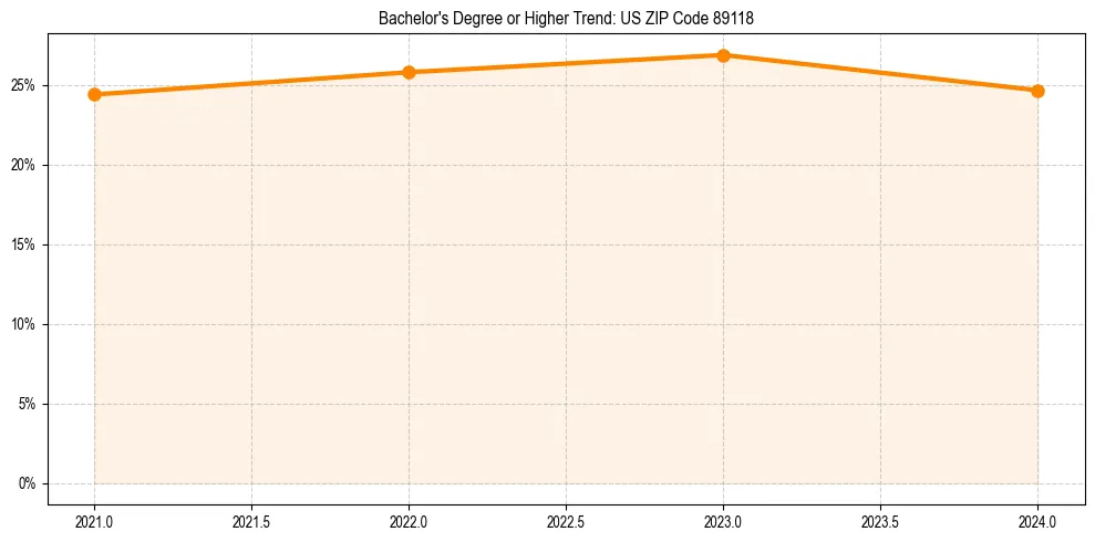 Trend chart showing bachelor degree growth in 