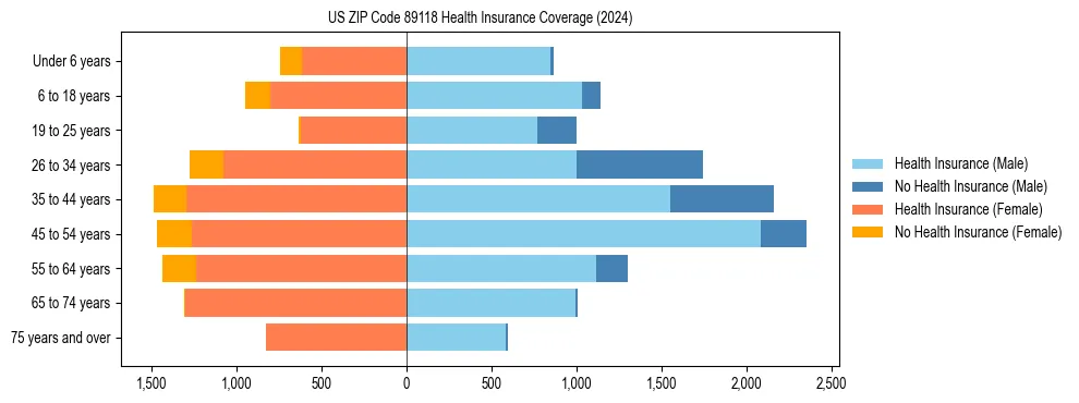 Health insurance pyramid for US ZIP Code 89118