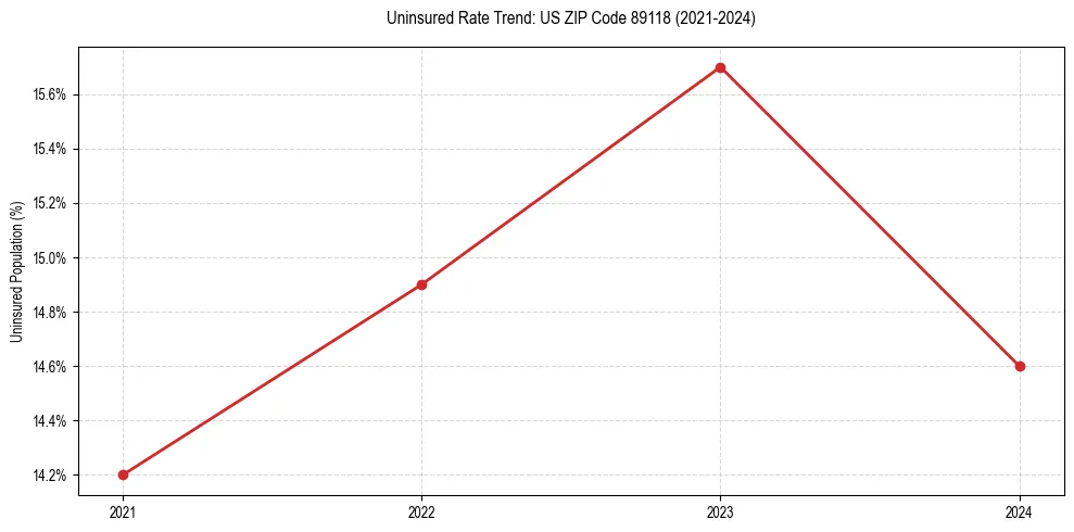 Uninsured trend chart for US ZIP Code 89118