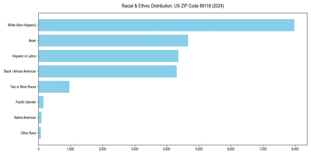 Bar chart showing racial distribution in  for 2024