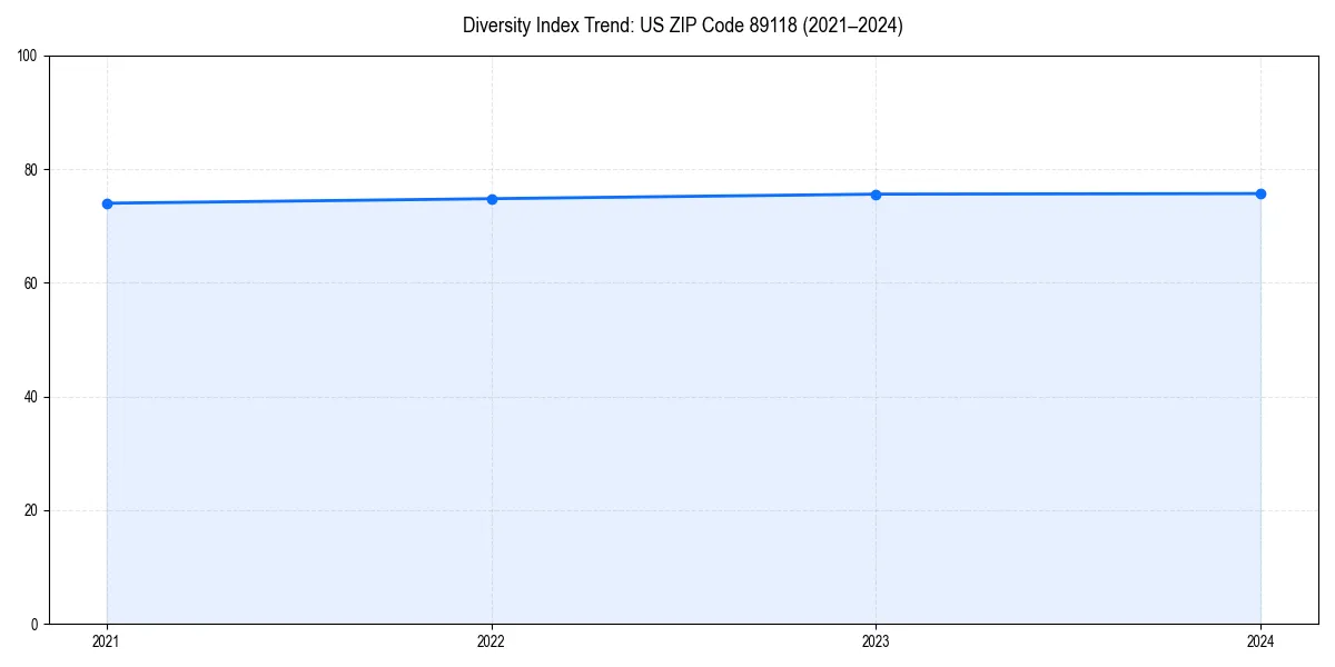 Line chart showing diversity index trends for 