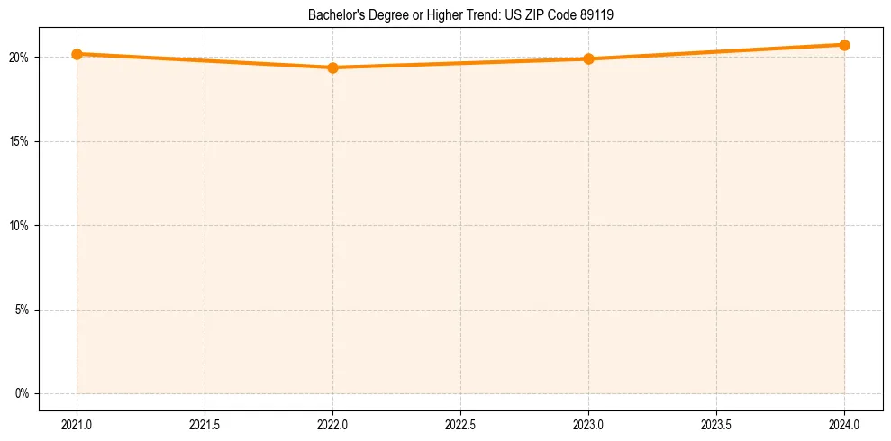 Trend chart showing bachelor degree growth in 