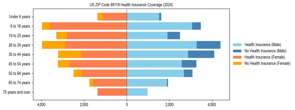 Health insurance pyramid for US ZIP Code 89119