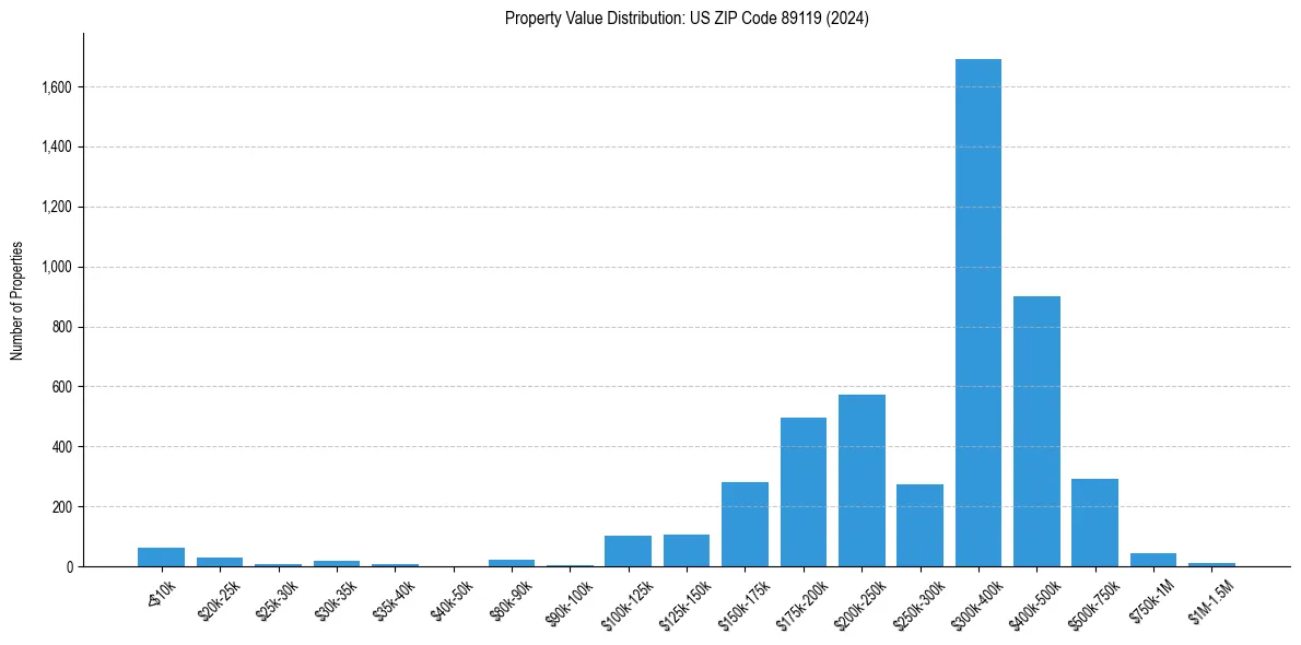 Value Distribution for 