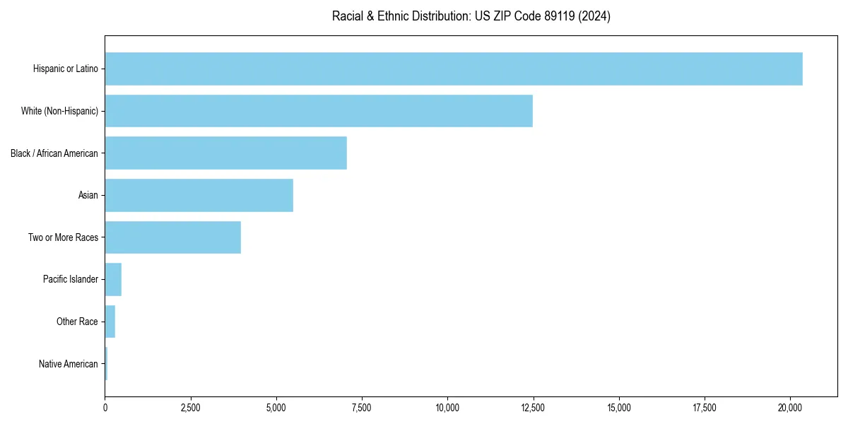 Bar chart showing racial distribution in  for 2024