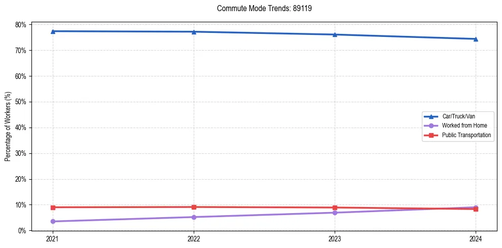 Transportation trends in US ZIP Code 89119