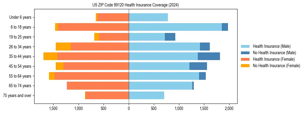 Health insurance pyramid for US ZIP Code 89120