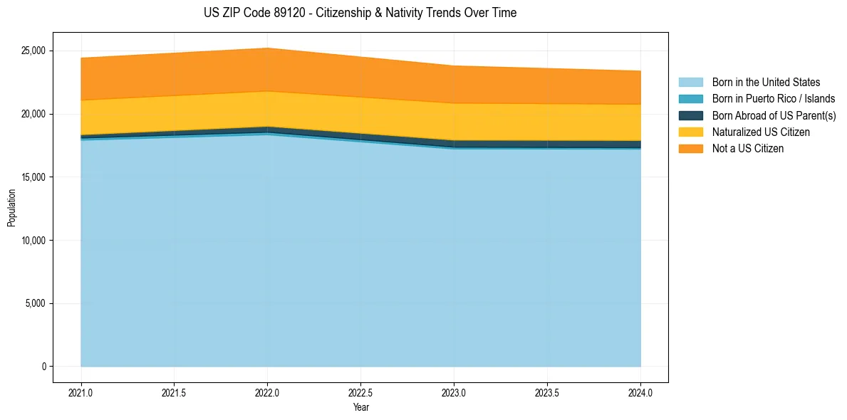 Historical nativity trends for 